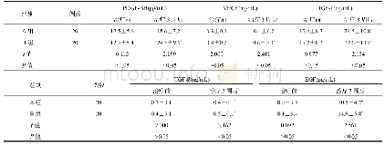 表3 两组患者PDGF-BB、VEGF、EGF、IGF-1、TGF-β水平比较()