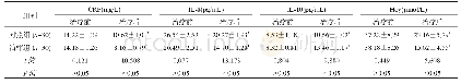 表3 两组患者血清CRP、IL-8、IL-10水平比较()