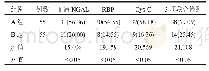 表3 两组患者血清NGAL、RBP、Cys-C阳性检出率比较[例(%)]