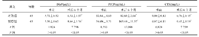 表3 两组患者血清BGP、PICP、CTX水平比较(±s)