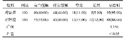 《表1 两组患者临床疗效比较[例(%)]》