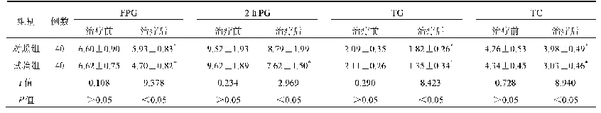 《表2 两组患者血糖、血脂水平比较(±s,mmol/L)》