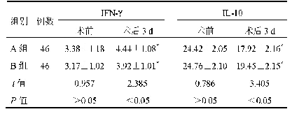表3 两组患者IL-10、IFN-γ水平比较(±s,pg/m L)