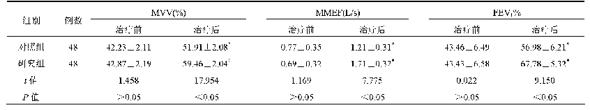 表2 两组患者肺功能指标的比较(±s)