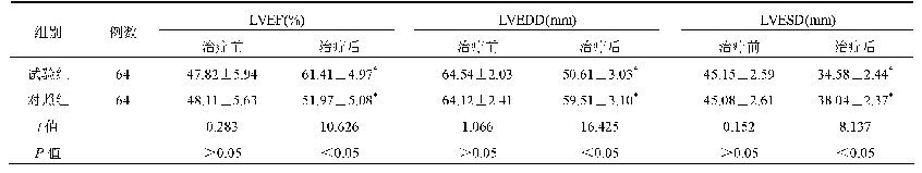 《表2 两组患者心功能比较(±s)》