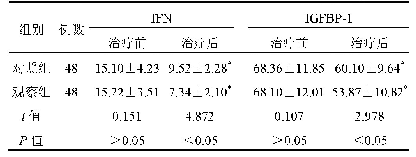 表2 两组患者血清f FN、IGFBP-1水平对比(±s,ng/m L)