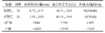 表2 两组患者各项种植相关指标比较(±s)