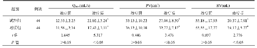 表2 两组患者前列腺功能指标比较(±s)