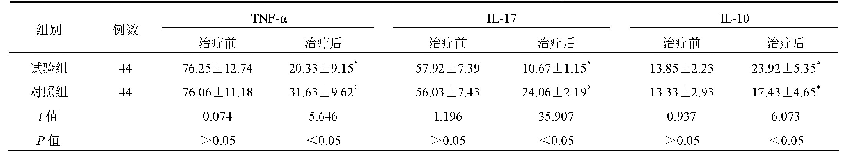 表3 两组患者血清炎症因子水平比较(±s,μg/L)