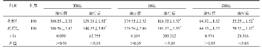 表3 两组患儿血清TBIL、IBIL、DBIL水平比较(±s,μmol/L)