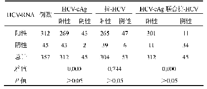 表1 HCV-RNA检测和磁微粒法检测结果比较(例)