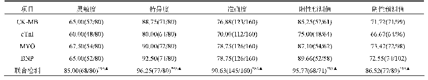 表3 血清CK-MB、c Tn I、MYO及BNP单项检测及联合检测的诊断效能比较[例(%)]