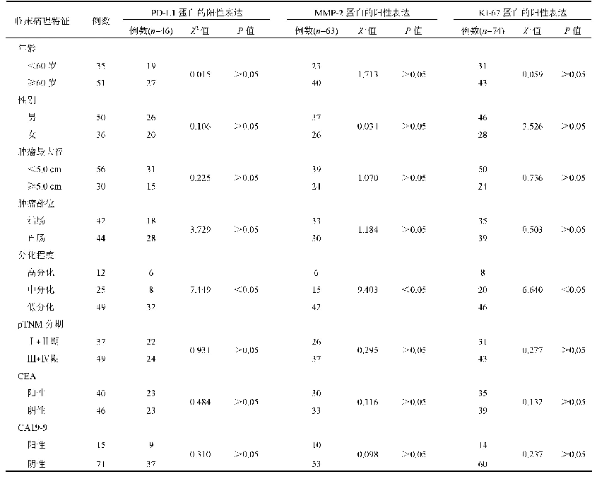 表2 PD-L1、MMP-2、Ki-67蛋白的阳性表达水平与CRC根治术后患者临床病理特征(例)