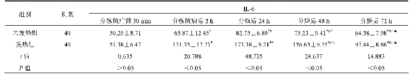 表1 两组产妇各时间点血清IL-6水平比较(±s,pg/m L)