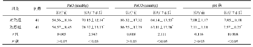 表3 两组患者血气指标比较(±s)