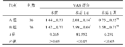 表2 两组患者VAS评分比较(±s,分)