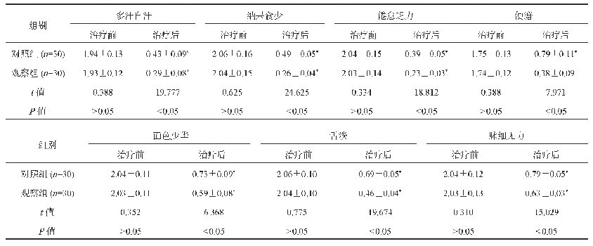 《表3 两组患儿中医证候积分比较(,分)》