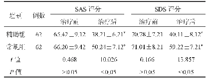 表2 两组患者SAS、SDS评分比较(,分)
