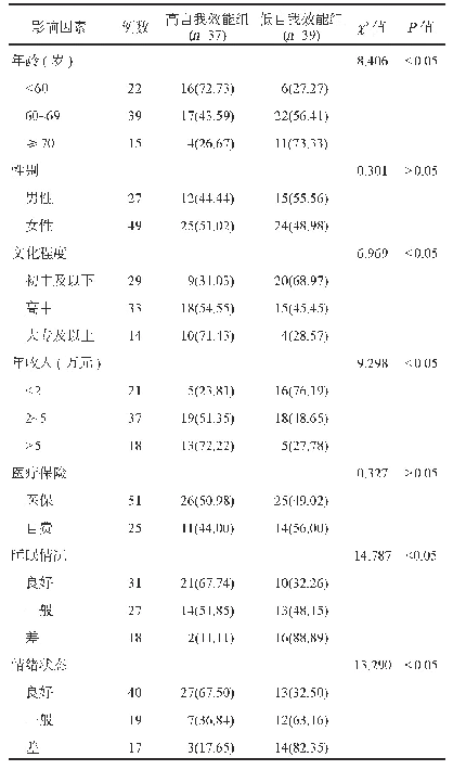 表1 两组患者的一般资料分析[例(%)]