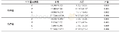 《表3 对照组和治疗组术前术后VHI量表中各参数分析结果比较》