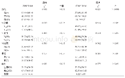 《表1 癌内及癌周CD68+TAM与喉咽癌临床指标的关系》