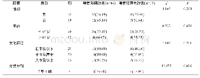 《表1 术后嗅觉障碍改善的单因素分析（n,%)》