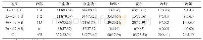 表1 居于前6位的变应原在不同年龄组阳性率的比较(n,%)