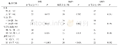 表2 单变量log-rank分析