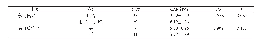 表1 影响人工耳蜗术后听觉发育状况的单因素分析