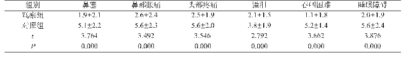 表3 两组患者术后48小时VAS评分比较