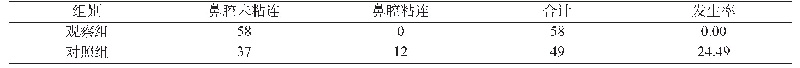 《表4 两组术后鼻腔粘连发生率比较（例，%）》