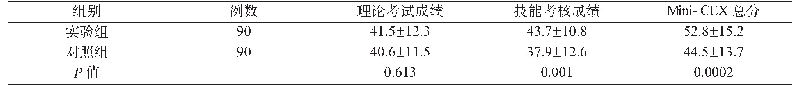 《表2 实验组与对照组考核成绩比较》