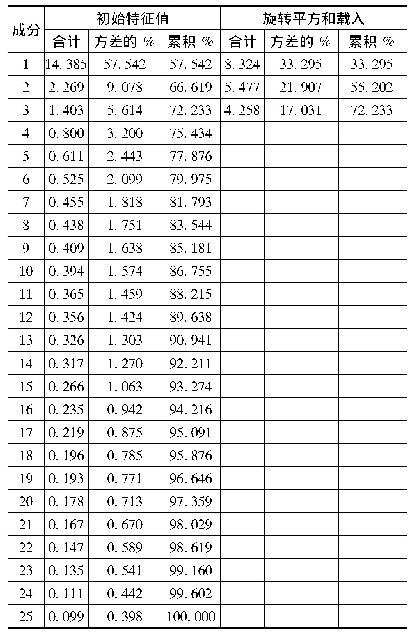 表2 特征根和方差贡献率