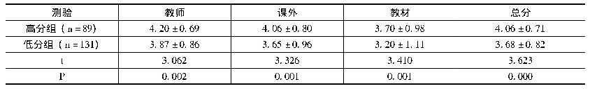 表5 高分组和低分组间维度得分的比较