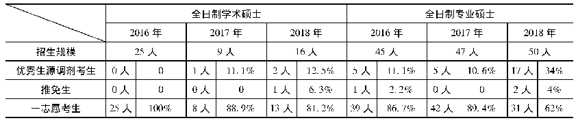 表1 2016～2018年全日制专业硕士录取考生结构