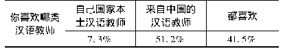 表2 教师的构成：“一带一路”沿线国家汉语学习者对国际汉语教师需求的调查分析