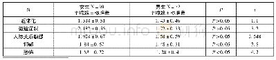 《表2 男生和女生9项因子水平独立样本t检验》