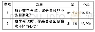表2：大学生数学学习焦虑的问卷调查分析