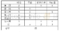 表1 2017年秋季课程活动汇总表