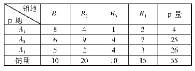 表1 某运输问题的单位运价表