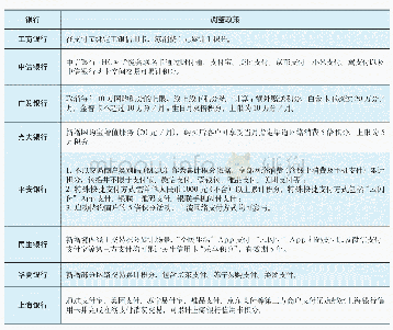 表1 2020年部分银行在线支付相关积分政策调整情况