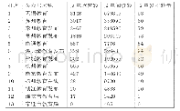 《表2 江苏十三市教育政务微信WCI指数阅读排行（2019.10.1-2019.10.31)》