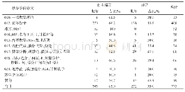 表1 1906—1950各数学分支著作出版统计表