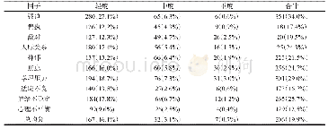 表3 单个因子的心理健康问题的人数与百分比