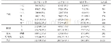 表4 任一因子心理健康问题检出率