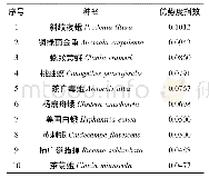 表3 2015年信阳油茶园灯下昆虫群落优势度Tab.3 Dominance index of insect community under the lamp in Camellia oleifera Garden of Xinyang in