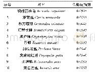 表4 2016年信阳油茶园灯下昆虫群落优势度Tab.4 Dominance index of insect community under the lamp in Camellia oleifera Garden of Xinyang in
