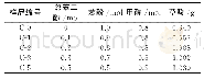 表1 邻苯二酚改性酚醛树脂配方Tab.1 Formulas of catechol modified phenolic resin