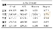 《表2 各样品的Alpha多样性指数》