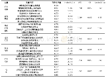 《表3 测量量表的信度和效度检验表》